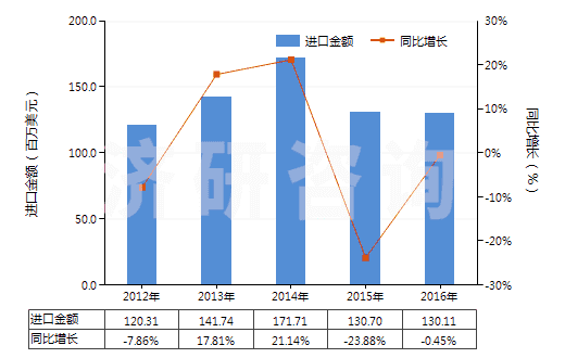 2012-2016年中國加強(qiáng)或與紡織材料合制硫化橡膠管(不帶附件、硬質(zhì)橡膠除外)(HS40093100)進(jìn)口總額及增速統(tǒng)計